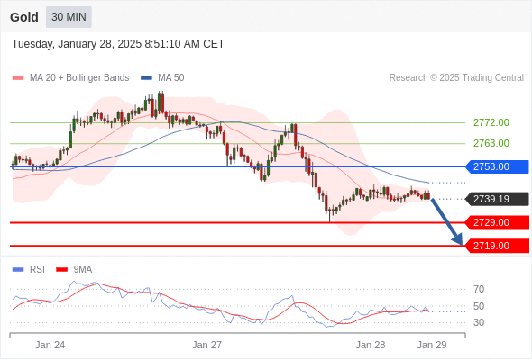 تحلیل طلا 28 ژانویه 2025