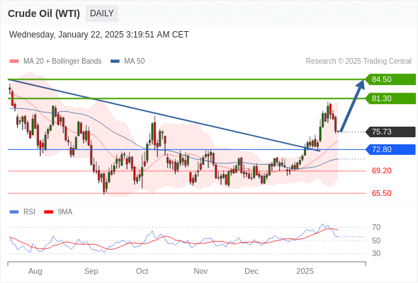 تحلیل نفت 22 ژانویه 2025