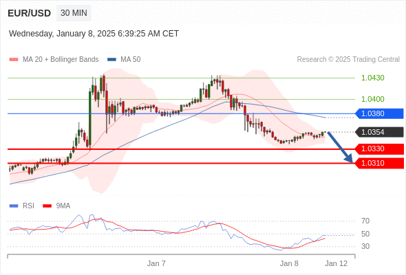 تحلیل یورو به دلار 8 ژانویه 2025