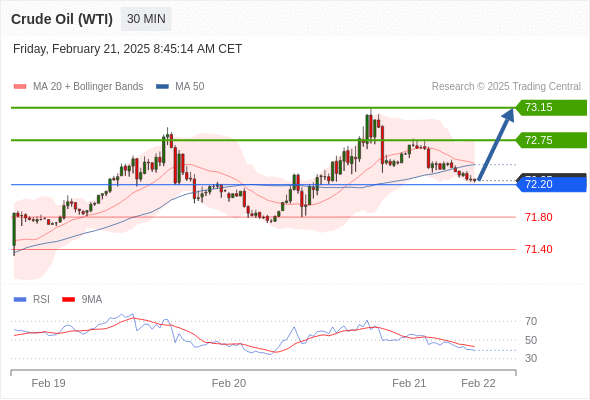 تحلیل نفت 21 فوریه 2025