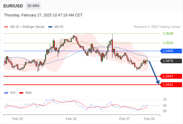 تحلیل یورو به دلار 27 فوریه 2025