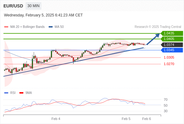 تحلیل یورو به دلار 5 فوریه 2025