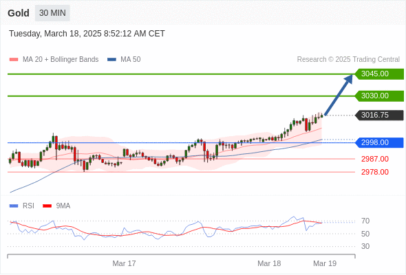 تحلیل طلا 18 مارچ 2025