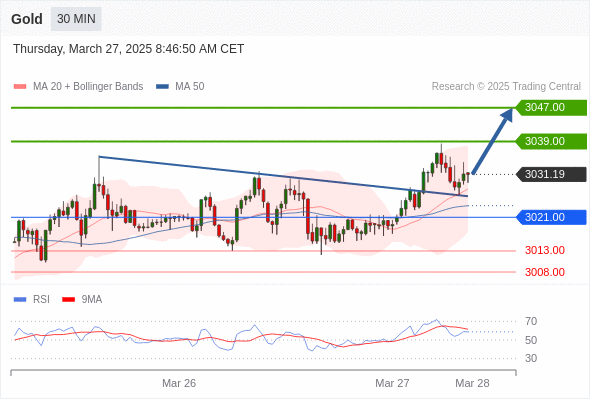 تحلیل طلا 27 مارچ 2025