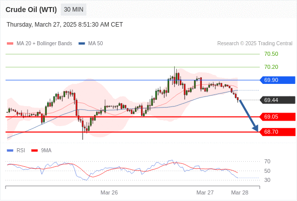 تحلیل نفت 27 مارچ 2025