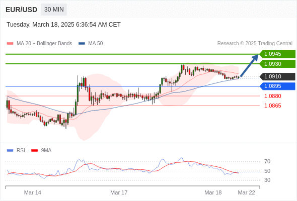تحلیل یورو به دلار 18 مارچ 2025